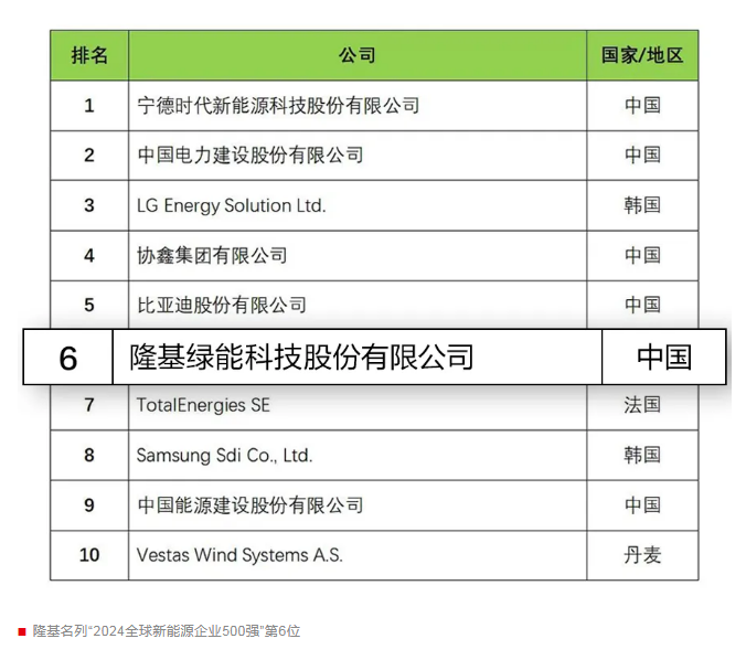 第6位！隆基連續(xù)十年入選“全球新能源企業(yè)500強(qiáng)”